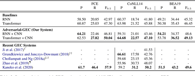 Figure 3 for Adversarial Grammatical Error Correction