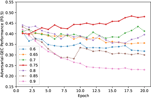 Figure 4 for Adversarial Grammatical Error Correction