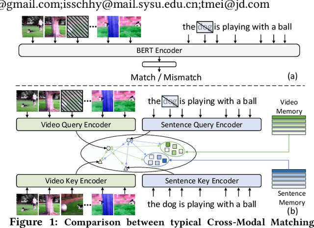 Figure 1 for CoCo-BERT: Improving Video-Language Pre-training with Contrastive Cross-modal Matching and Denoising