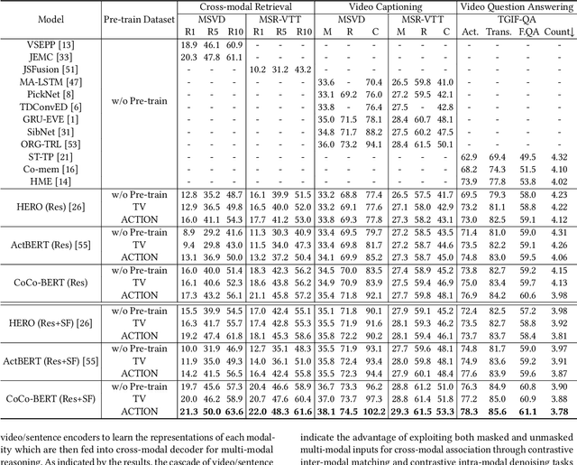Figure 2 for CoCo-BERT: Improving Video-Language Pre-training with Contrastive Cross-modal Matching and Denoising