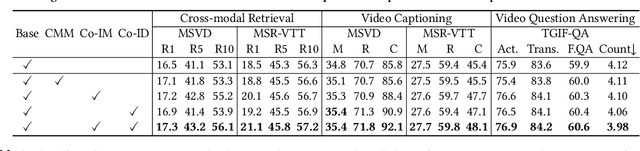 Figure 4 for CoCo-BERT: Improving Video-Language Pre-training with Contrastive Cross-modal Matching and Denoising