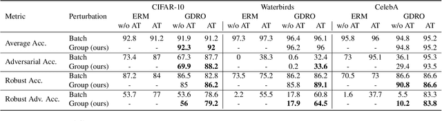 Figure 3 for Learning Representations Robust to Group Shifts and Adversarial Examples