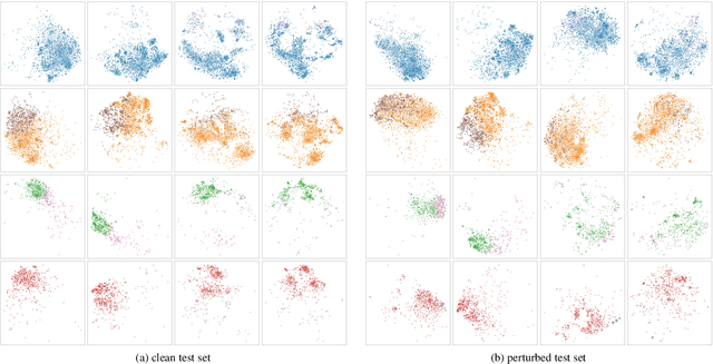 Figure 4 for Learning Representations Robust to Group Shifts and Adversarial Examples