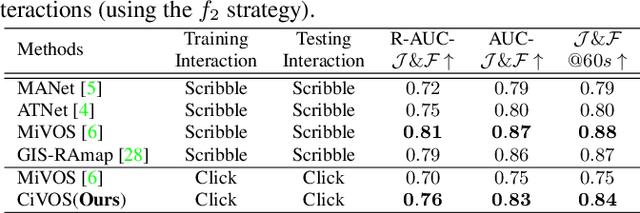 Figure 2 for Revisiting Click-based Interactive Video Object Segmentation