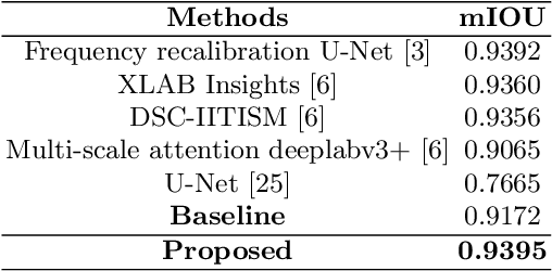 Figure 3 for Contextual Attention Network: Transformer Meets U-Net