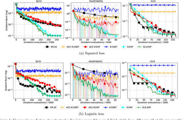 Figure 1 for Towards Noise-adaptive, Problem-adaptive Stochastic Gradient Descent