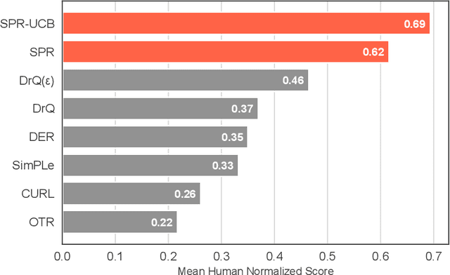 Figure 1 for Contrastive UCB: Provably Efficient Contrastive Self-Supervised Learning in Online Reinforcement Learning