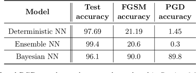 Figure 4 for On the Robustness of Bayesian Neural Networks to Adversarial Attacks