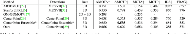 Figure 2 for Learnable Online Graph Representations for 3D Multi-Object Tracking