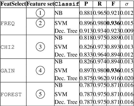 Figure 3 for To Be or Not To Be a Verbal Multiword Expression: A Quest for Discriminating Features