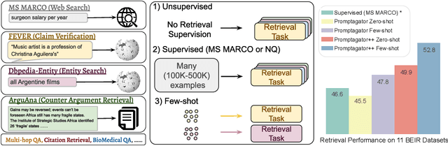 Figure 1 for Promptagator: Few-shot Dense Retrieval From 8 Examples