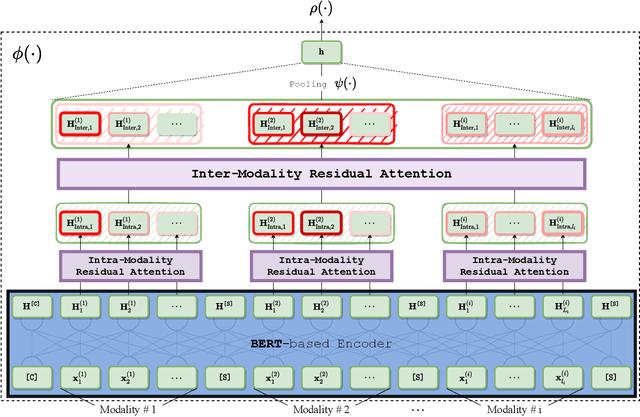 Figure 1 for DM$^2$S$^2$: Deep Multi-Modal Sequence Sets with Hierarchical Modality Attention