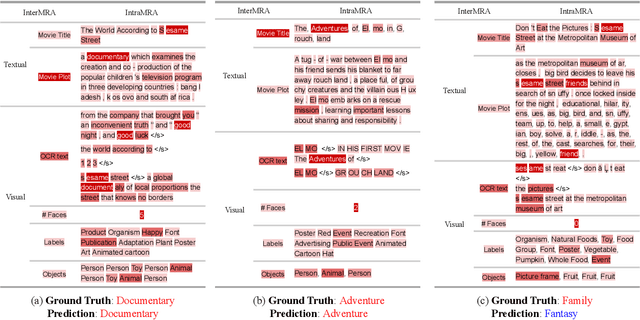 Figure 4 for DM$^2$S$^2$: Deep Multi-Modal Sequence Sets with Hierarchical Modality Attention
