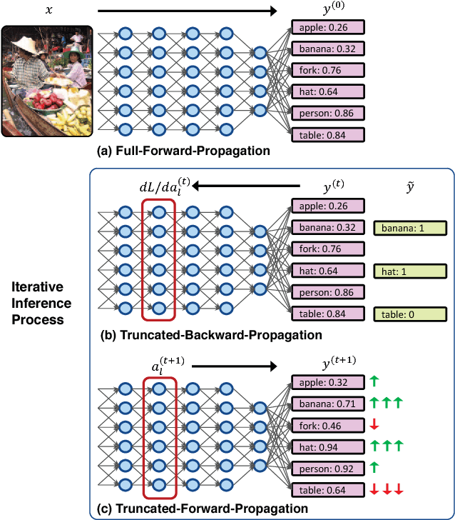 Figure 3 for Feedback-prop: Convolutional Neural Network Inference under Partial Evidence