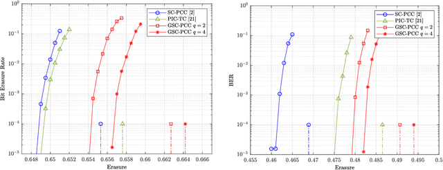 Figure 4 for Generalized Spatially-Coupled Parallel Concatenated Codes With Partial Repetition