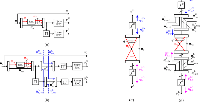 Figure 1 for Generalized Spatially-Coupled Parallel Concatenated Codes With Partial Repetition