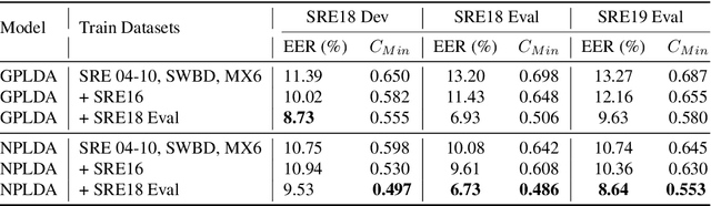 Figure 3 for LEAP System for SRE19 Challenge -- Improvements and Error Analysis