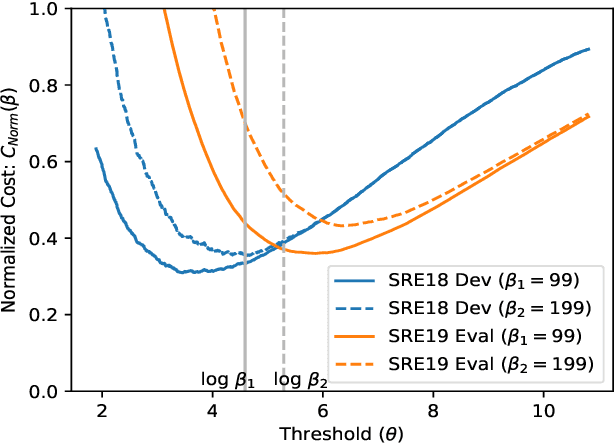 Figure 4 for LEAP System for SRE19 Challenge -- Improvements and Error Analysis