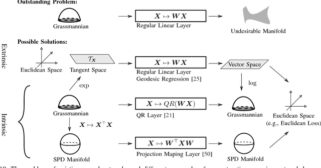 Figure 2 for Grassmannian Learning: Embedding Geometry Awareness in Shallow and Deep Learning