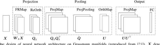 Figure 3 for Grassmannian Learning: Embedding Geometry Awareness in Shallow and Deep Learning