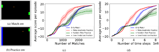 Figure 3 for How Should an Agent Practice?