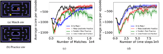 Figure 4 for How Should an Agent Practice?