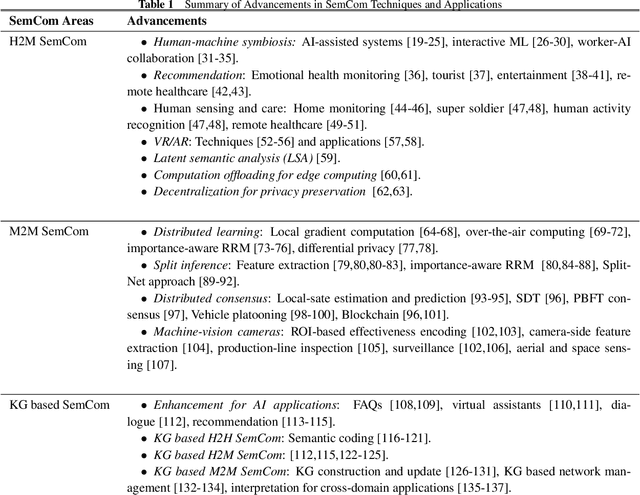 Figure 1 for What is Semantic Communication? A View on Conveying Meaning in the Era of Machine Intelligence