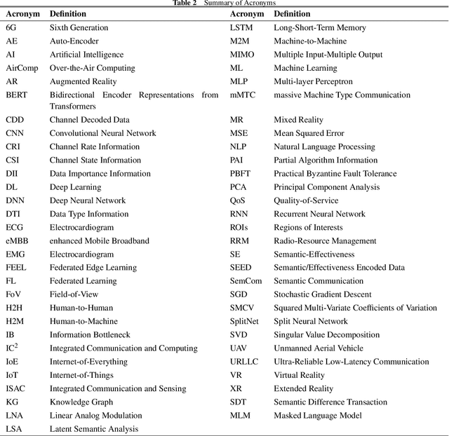 Figure 3 for What is Semantic Communication? A View on Conveying Meaning in the Era of Machine Intelligence