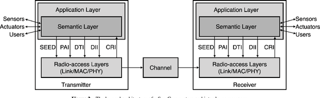 Figure 4 for What is Semantic Communication? A View on Conveying Meaning in the Era of Machine Intelligence