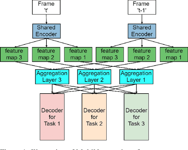 Figure 1 for MultiNet++: Multi-Stream Feature Aggregation and Geometric Loss Strategy for Multi-Task Learning