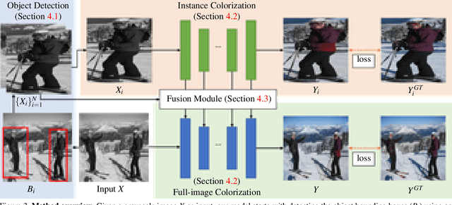 Figure 4 for Instance-aware Image Colorization