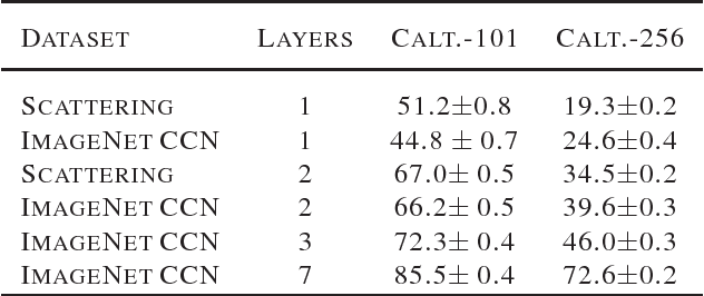 Figure 1 for Generic Deep Networks with Wavelet Scattering