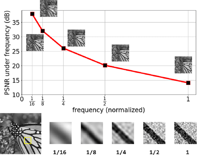 Figure 1 for Exploring Inter-frequency Guidance of Image for Lightweight Gaussian Denoising
