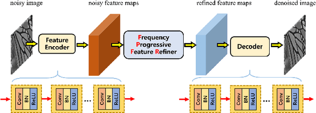 Figure 4 for Exploring Inter-frequency Guidance of Image for Lightweight Gaussian Denoising