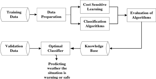 Figure 1 for A real-time warning system for rear-end collision based on random forest classifier