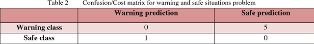 Figure 3 for A real-time warning system for rear-end collision based on random forest classifier