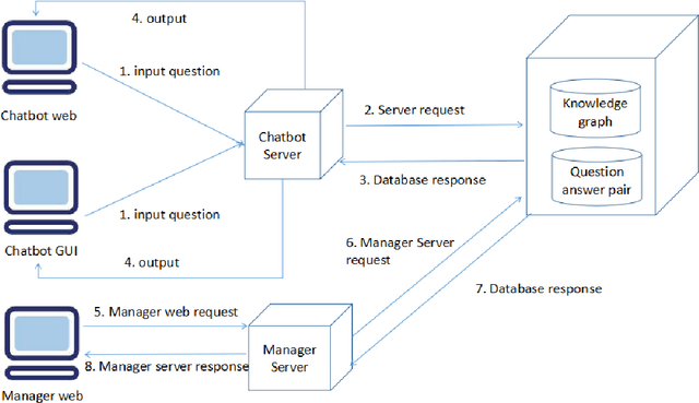 Figure 1 for HHH: An Online Medical Chatbot System based on Knowledge Graph and Hierarchical Bi-Directional Attention