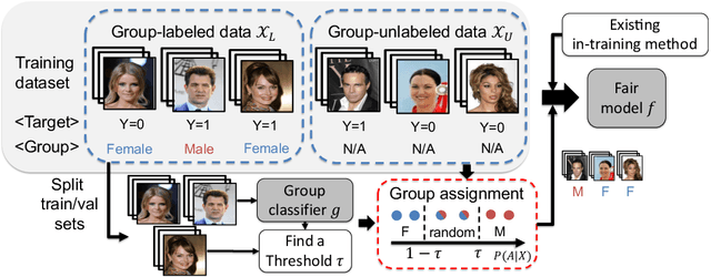 Figure 2 for Learning Fair Classifiers with Partially Annotated Group Labels