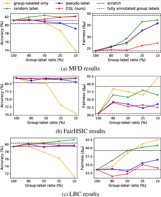 Figure 3 for Learning Fair Classifiers with Partially Annotated Group Labels