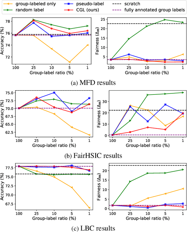 Figure 4 for Learning Fair Classifiers with Partially Annotated Group Labels