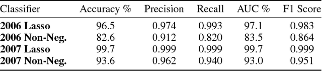 Figure 4 for Non-Negative Networks Against Adversarial Attacks