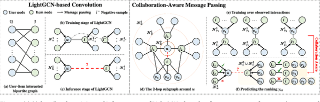 Figure 1 for Collaboration-Aware Graph Convolutional Networks for Recommendation Systems