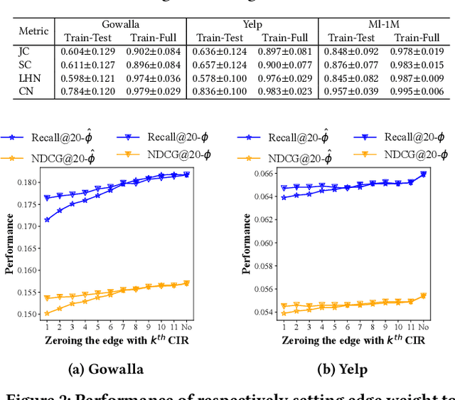Figure 2 for Collaboration-Aware Graph Convolutional Networks for Recommendation Systems