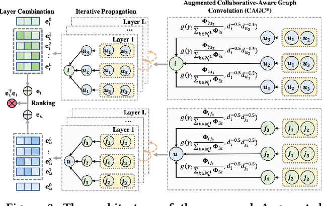 Figure 4 for Collaboration-Aware Graph Convolutional Networks for Recommendation Systems