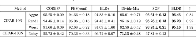 Figure 2 for Noise-Robust Bidirectional Learning with Dynamic Sample Reweighting