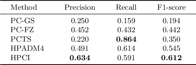 Figure 4 for An Influence-based Approach for Root Cause Alarm Discovery in Telecom Networks