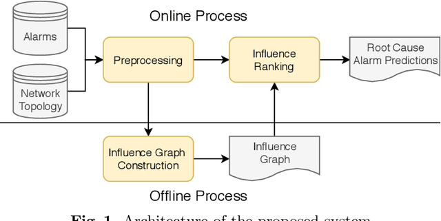 Figure 1 for An Influence-based Approach for Root Cause Alarm Discovery in Telecom Networks