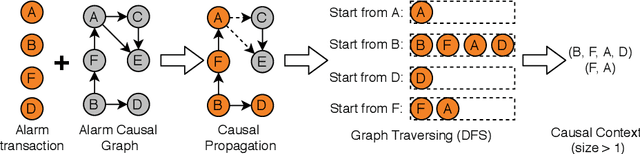 Figure 3 for An Influence-based Approach for Root Cause Alarm Discovery in Telecom Networks