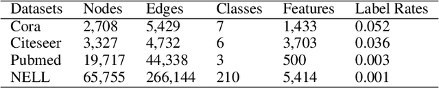 Figure 2 for Graph Inference Learning for Semi-supervised Classification