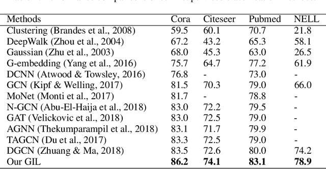Figure 3 for Graph Inference Learning for Semi-supervised Classification